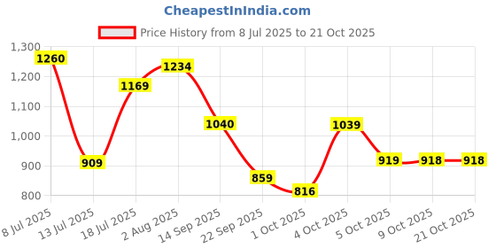flipkart.com lego NINJAGO Jay's Mech Battle Pack Ninja Toy 71805 ( 78 Pieces) lego Price History Graph from 8 Jul 2025 to 21 Oct 2025