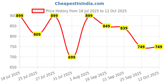flipkart.com lego NINJAGO Kais Dragon Spinjitzu Spinner Action Toy Set 71823 building blocks lego Price History Graph from 18 Jul 2025 to 11 Oct 2025