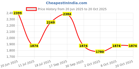 flipkart.com lego NINJAGO Lloyds Green Forest Dragon Toy 71829 (128 Blocks) lego Price History Graph from 20 Jun 2025 to 20 Oct 2025
