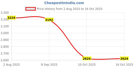 flipkart.com lego Ninjago Nya and Arin's Baby Dragon Battle (157 Blocks) Model Building Kit lego Price History Graph from 2 Aug 2025 to 15 Oct 2025