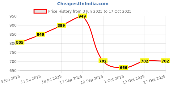 flipkart.com lego NINJAGO Soras Dragon Spinjitzu Spinner Action Toy Set 71824 (56 Blocks) lego Price History Graph from 3 Jun 2025 to 16 Oct 2025