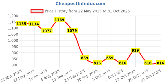flipkart.com lego NINJAGO Zanes Ice Motorcycle Toy Set 71816 ( 84 Blocks) lego Price History Graph from 22 May 2025 to 31 Oct 2025
