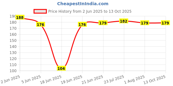 flipkart.com ninki fresh Black Iron Pan support Iron Manual Gas Stove ninki fresh Price History Graph from 2 Jun 2025 to 13 Oct 2025