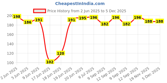 flipkart.com ninki fresh Black Iron Pan support with Lighter Iron Manual Gas Stove ninki fresh Price History Graph from 2 Jun 2025 to 5 Dec 2025