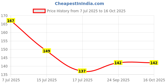 flipkart.com ninki fresh Cleaning Dusting Cloth, Kitchen Napkin Wipe Multipurpose Kitchen Towel Variant Cloth Napkins ninki fresh Price History Graph from 7 Jul 2025 to 16 Oct 2025