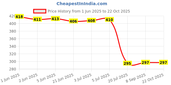 flipkart.com ninki fresh Extra Spun Filter, Spanner and Telfon Kit for RO Water Purifier Solid Wire Connector ninki fresh Price History Graph from 1 Jun 2025 to 21 Oct 2025