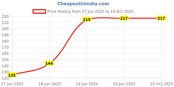 flipkart.com ninki fresh Iron Manual Gas Stove ninki fresh Price History Graph from 17 Jun 2025 to 14 Oct 2025