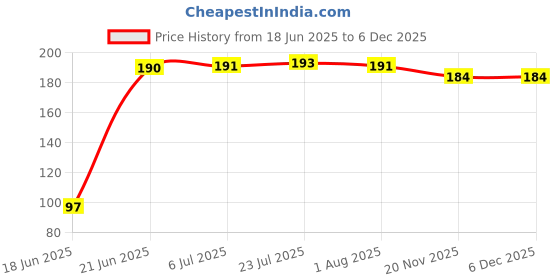 flipkart.com ninki fresh Iron Pan support with knob Iron Manual Gas Stove ninki fresh Price History Graph from 18 Jun 2025 to 4 Dec 2025