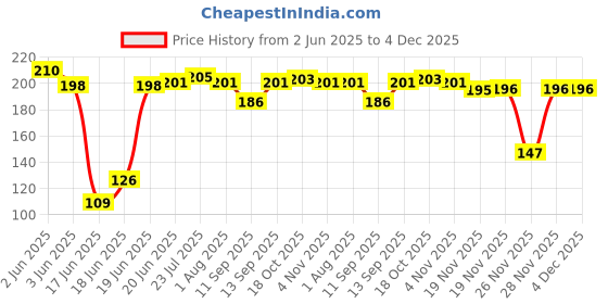 flipkart.com ninki fresh LPG Burner Stand Pan Support Iron Manual Gas Stove ninki fresh Price History Graph from 2 Jun 2025 to 4 Dec 2025