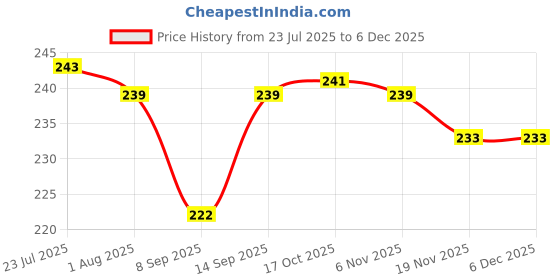 flipkart.com ninki fresh Pan Support & knob Iron Manual Gas Stove ninki fresh Price History Graph from 23 Jul 2025 to 5 Dec 2025