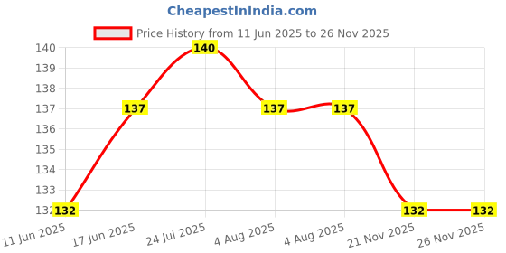 flipkart.com ninki fresh PRODUCTS Tile/Floor Cleaning Brush with Sponge Scrub Pad and Handle Brush with Holder ninki fresh Price History Graph from 11 Jun 2025 to 25 Nov 2025
