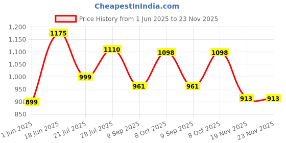 flipkart.com campus NINO Running Shoes For Women campus Price History Graph from 1 Jun 2025 to 23 Nov 2025