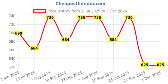 flipkart.com ninos world Baby's Cotton Kassy Adjustable Swaddle/Wrap Sleeping Bag ninos world Price History Graph from 1 Jun 2025 to 3 Dec 2025