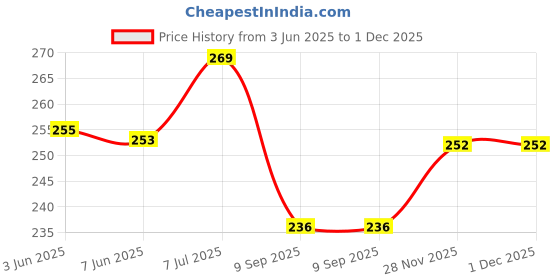 flipkart.com ninq Color Block Men Black Tights ninq Price History Graph from 3 Jun 2025 to 30 Nov 2025