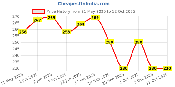 flipkart.com ninq Color Block Men Black Tights ninq Price History Graph from 21 May 2025 to 12 Oct 2025
