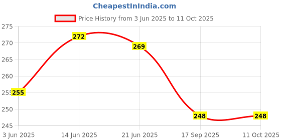 flipkart.com ninq Color Block Men Black Tights ninq Price History Graph from 3 Jun 2025 to 11 Oct 2025