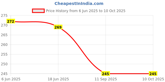 flipkart.com ninq Color Block Men Black Tights ninq Price History Graph from 6 Jun 2025 to 10 Oct 2025