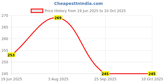 flipkart.com ninq Color Block Men Black Tights ninq Price History Graph from 19 Jun 2025 to 10 Oct 2025