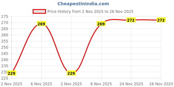 flipkart.com ninq Color Block Men Black Tights ninq Price History Graph from 2 Nov 2025 to 25 Nov 2025