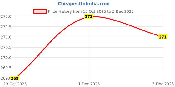 flipkart.com ninq Color Block Men Black Tights ninq Price History Graph from 13 Oct 2025 to 3 Dec 2025