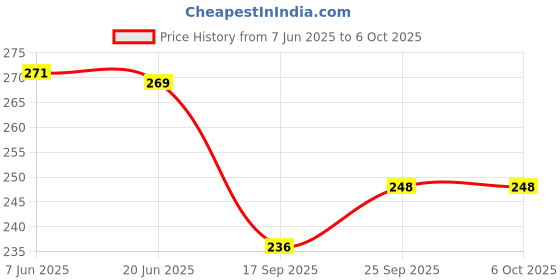 flipkart.com ninq Color Block Men Grey Tights ninq Price History Graph from 7 Jun 2025 to 6 Oct 2025