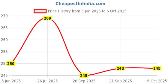 flipkart.com ninq Color Block Men Multicolor Tights ninq Price History Graph from 3 Jun 2025 to 6 Oct 2025
