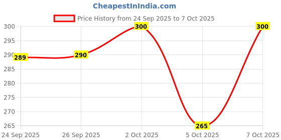 flipkart.com ninq Men Solid Round Neck Nylon Black T-Shirt ninq Price History Graph from 24 Sep 2025 to 7 Oct 2025