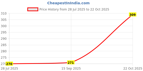 flipkart.com ninq Men Solid Round Neck Polyester Black T-Shirt ninq Price History Graph from 28 Jul 2025 to 22 Oct 2025
