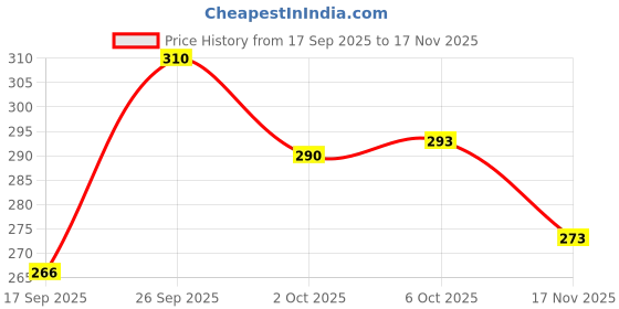 flipkart.com ninq Men Solid Round Neck Polyester Black T-Shirt ninq Price History Graph from 17 Sep 2025 to 17 Nov 2025