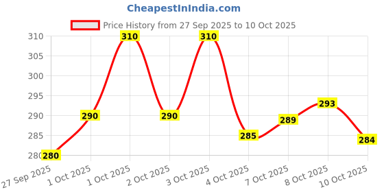 flipkart.com ninq Men Solid Round Neck Polyester Black T-Shirt ninq Price History Graph from 27 Sep 2025 to 10 Oct 2025