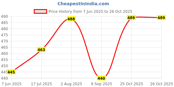 flipkart.com ninq Pack of 2 Women Solid Round Neck Polyester Black T-Shirt ninq Price History Graph from 7 Jun 2025 to 26 Oct 2025