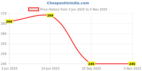flipkart.com ninq Printed Men Black, Blue Tights ninq Price History Graph from 3 Jun 2025 to 3 Nov 2025