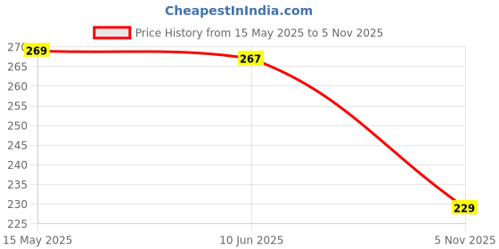 flipkart.com ninq Printed Men Black Tights ninq Price History Graph from 15 May 2025 to 5 Nov 2025
