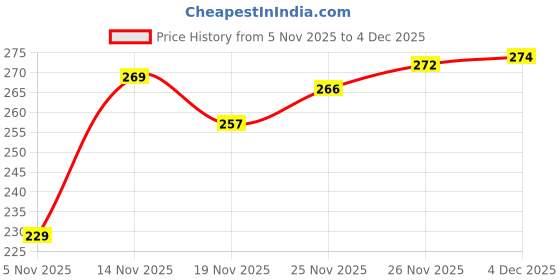 flipkart.com ninq Printed Men Black Tights ninq Price History Graph from 5 Nov 2025 to 4 Dec 2025