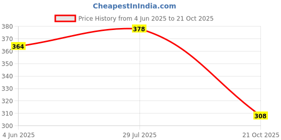 flipkart.com ninq Self Design Men Black Tights ninq Price History Graph from 4 Jun 2025 to 21 Oct 2025