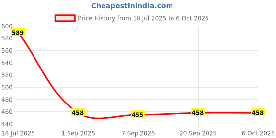 flipkart.com ninq Self Design Men Black Tights ninq Price History Graph from 18 Jul 2025 to 5 Oct 2025