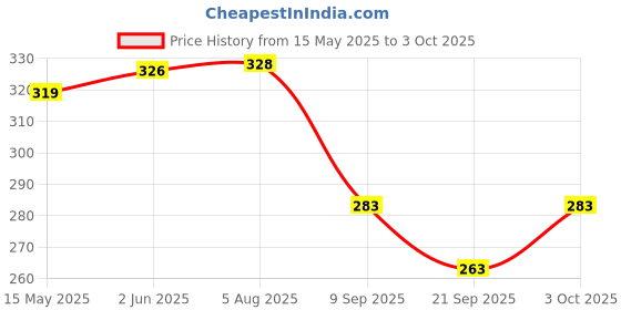 flipkart.com ninq Self Design Men Black Tights ninq Price History Graph from 15 May 2025 to 3 Oct 2025