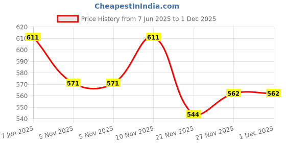 flipkart.com ninq Self Design Men Black Tights ninq Price History Graph from 7 Jun 2025 to 1 Dec 2025
