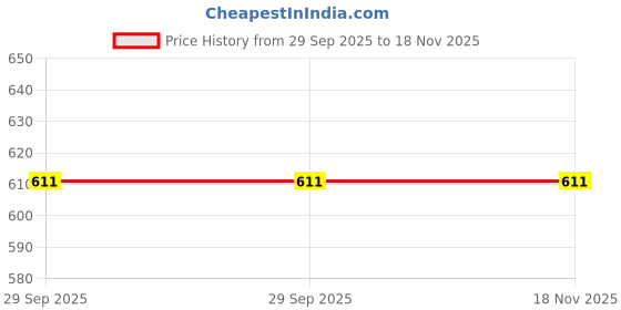 flipkart.com ninq Self Design Men Black Tights ninq Price History Graph from 29 Sep 2025 to 18 Nov 2025