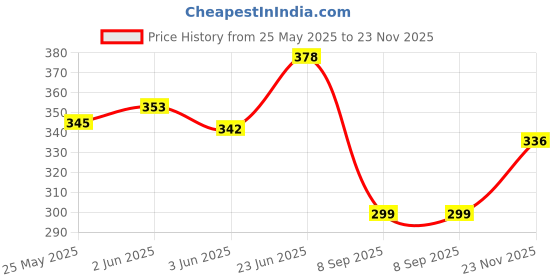 flipkart.com ninq Self Design Men Black Tights ninq Price History Graph from 25 May 2025 to 23 Nov 2025