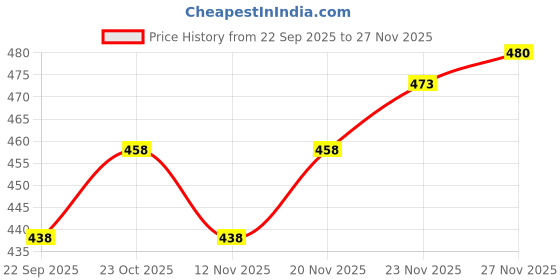 flipkart.com ninq Self Design Men Black Tights ninq Price History Graph from 22 Sep 2025 to 23 Nov 2025
