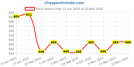 flipkart.com ninq Self Design Men White Tights ninq Price History Graph from 15 Jun 2025 to 22 Nov 2025