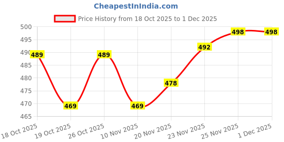 flipkart.com ninq Self Design Men White Tights ninq Price History Graph from 18 Oct 2025 to 1 Dec 2025