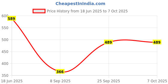 flipkart.com ninq Solid, Color Block Men Black Tights ninq Price History Graph from 18 Jun 2025 to 6 Oct 2025