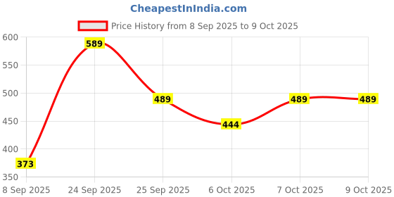 flipkart.com ninq Solid, Color Block Men Black Tights ninq Price History Graph from 8 Sep 2025 to 9 Oct 2025