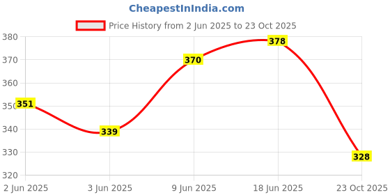 flipkart.com ninq Solid Men Black Tights ninq Price History Graph from 2 Jun 2025 to 23 Oct 2025