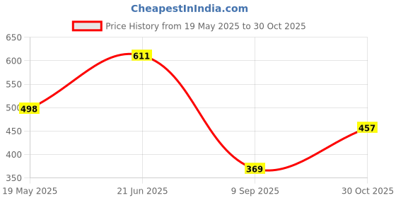 flipkart.com ninq Solid Men Black Tights ninq Price History Graph from 19 May 2025 to 30 Oct 2025