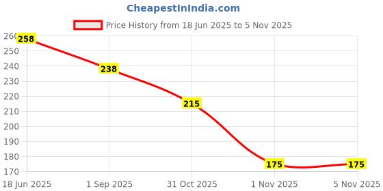 flipkart.com ninq Solid Men Black Tights ninq Price History Graph from 18 Jun 2025 to 5 Nov 2025