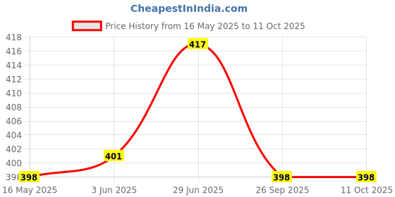 flipkart.com ninq Solid Men Black Tights ninq Price History Graph from 16 May 2025 to 11 Oct 2025