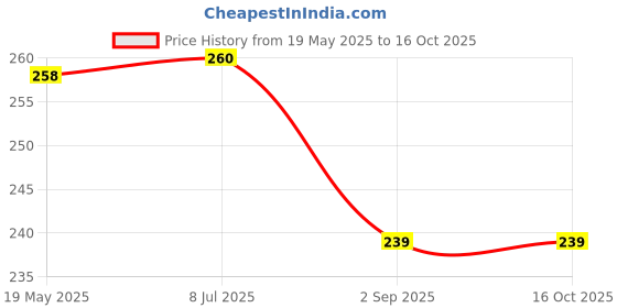 flipkart.com ninq Solid Men Black Tights ninq Price History Graph from 19 May 2025 to 16 Oct 2025